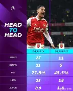 阿森纳队惨败！主帅赛后直言球队需彻底反思，还有他们增加地址这是.的简单介绍